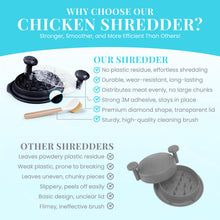 Load image into Gallery viewer, Meat Shredder Tool | 10” BPA Free Chicken &amp; Pork Food Shredder with 360° Rotating Lid - Meal Prep Essentials - Non-Slip Base, Dishwasher Safe, and Includes Cleaning Brush